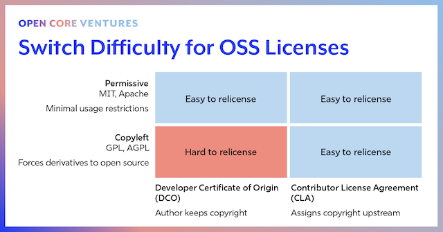Switch difficulty of OSS licenses and agreements