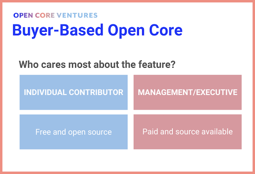 Buyer-based open core