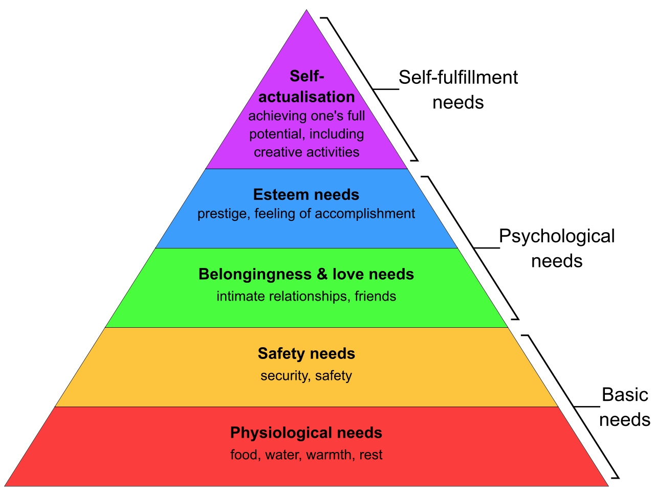 Maslow's Hierarchy of needs visualized